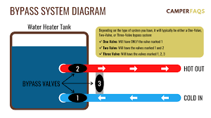How to find the hot water heater bypass in an rv. How To Fill An Rv Hot Water Heater Quick Guide