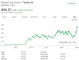 If you would invest 31,095 in tesla inc on october 11, 2020 and sell it today you would earn a total of 9,941 from holding tesla inc or generate 31.97% return on investment over 30 days. Tesla Tsla Was The Best Performing Auto Stock In The 2010s