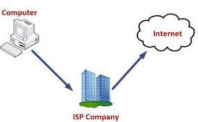 Typically, isps also provide their customers with the ability to communicate with one another by providing internet email accounts, usually with numerous email addresses at the customer's discretion. Isp Full Form Javatpoint