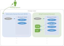 Can it keep its number one spot? Ethereum Account Types Wood 2014 Download Scientific Diagram