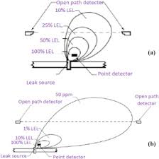 Gas detectors are ideal for locating the source of a leak with certain models able to trace leaks where pipework is not visible or enclosed. Leak Detection Systems In Oil And Gas Fields Present Trends And Future Prospects Sciencedirect