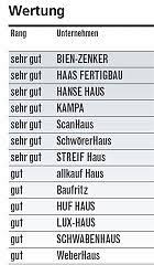 Diese Fertighaus Hersteller Liefern Qualitat Fertighauser Haus Hanse Haus