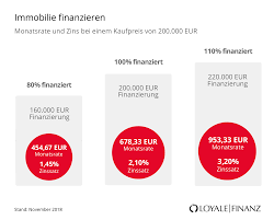 Wann eine vollfinanzierung infrage kommt und welche chancen und risiken damit verbunden sind! Vollfinanzierung Loyale Finanz