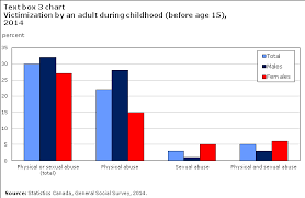 Each child abuse report may have multiple children indicated, and a single child may have more than one abuse report in a given year. Criminal Victimization In Canada 2014