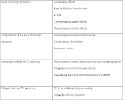 Image result for Cholinergic Toxicity