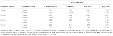 Frontiers Acute Anxiety Predicts Components Of The Cold