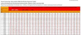 Get an asb loan at interest rates as low as 4%. Asb Loan Cimb