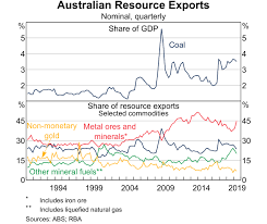 The Changing Global Market For Australian Coal Bulletin September Quarter 2019 Rba
