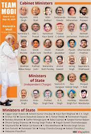 Maybe you would like to learn more about one of these? First India On Twitter Firstindia Here S A Look At Cabinet Ministers In Prime Minister Narendra Modi S New Team Teammodi Modisarkaar2 Bjp Cabinetannouncement Cabinet2019 Https T Co Ftqjayi1tu