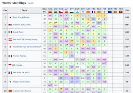 Klasemen motogp 2020 mengalami perubahan usai franco morbidelli juara di motogp teruel, minggu (25/10). Yamaha Kena Sanksi Ini Imbas Ke Klasemen Konstruktor Motogp 2020