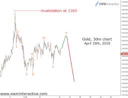 gold and silver elliott wave analyses of precious metals