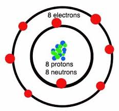 In the bohr model, electrons are pictured as traveling in circles at different shells, depending on which element you have. Oxygen Science For Kids Atom Project School Science Projects Atom Model Project