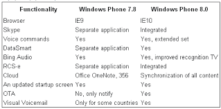 Feature Set Comparison Of Windows 7 8 Vs Windows Phone 8 Leaks
