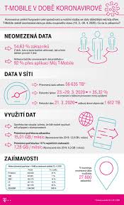 Navazuje tak na svou vánoční komunikaci a zdůrazňuje spojení neomezených dat v. Lide Datuji V Koronakrizi Jako Divi T Mobile Prenesl Skoro 60 Tisic Tb Dat