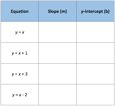 Worksheets are graphing lines in slope intercept, algebra i name block date y mx b practice a for use, model practice challenge problems vi, algebra i name block date y mx b practice a for use. Analyzing The Effects Of The Changes In M And B On The Graph Of Y Mx B Texas Gateway