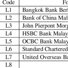 Find out swift code details for malaysia. The 15 Selected Local And Foreign Banks In Malaysia Download Table