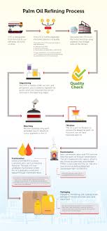 Palm Oil Refining Process Golden Agri Resources