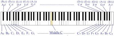 Check spelling or type a new query. Standard 88 Key Piano Keyboard Including The Associated Notes Download Scientific Diagram