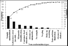 The Pareto Diagram Considering Types Of Non Conformities