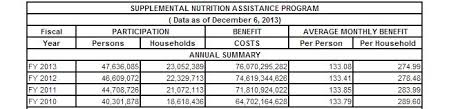 Arkansas Food Stamps Income Chart Www Prosvsgijoes Org