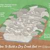Dry creek beds offer a unique touch to your landscaping and can provide necessary drainage. 3