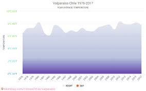 El tiempo en santiago de chile hoy y pronóstico a cuatro días. Datos Tablas Y Graficos Mensual Y Anual Las Condiciones Climaticas En Valparaiso Chile