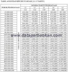 Bukan aparatur sipil negara, tni/polri serta pegawai bumn; Tabel Pinjaman Bank Bri Untuk Tni 2021 2021