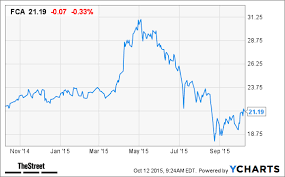 Fiat Chrysler Fcau Stock Up On Ferrari Ipo Price Range