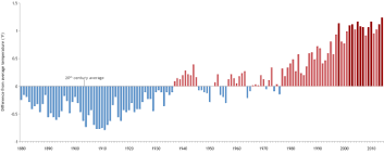 2014 Was The Hottest Year In Earth S Recorded History Record History Global Warming Earth And Solar System