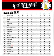 Puntos, victorias, derrotas, empates, goles a favor y en contra. Vitoria Pode Confirmar Permanencia Na Proxima Rodada Veja Classificacao Da Serie B