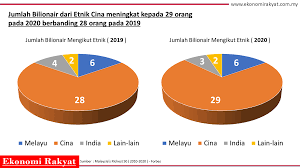 Cina mempunyai keunikan yang tersendiri. Ekonomi Rakyat On Twitter Meskipun Etnik Cina Hanya Lebih Kurang 24 Dari Keseluruhan Populasi Malaysia Namun Lebih 70 Dari Senarai 40 Orang Terkaya Di Malaysia Terdiri Dari Etnik Cina Https T Co 1a1zrb2jgh Https T Co Qpjln1wp1o