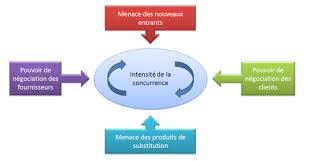 Les 5 Forces De Porter Creer Mon Business Plan Fr Analyse Force Porter