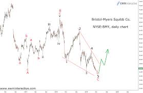 Bristol Myers Elliott Wave Setup Can Double The Price Ewm