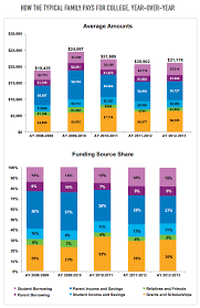 Chart Of The Week How Americans Pay For College Pew