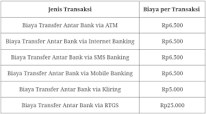Biaya transfer bca ke bri adalah sebesar rp. Biaya Transfer Antar Bank Dan Limit Transfer Bank Bri