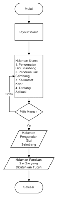 Perancangan dan program implementasi tata gizi seimbang; Https Media Neliti Com Media Publications 144203 Id Pembuatan Aplikasi Panduan Gizi Seimbang Pdf
