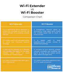 difference between wi fi extender and booster difference