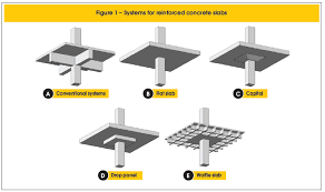The column tends to punch through the slab in flat slabs, which can be treated by three methods:. Scielo Brasil Sistema De Reforco A Puncao De Lajes Lisas De Concreto Armado Com Polimeros Reforcados Com Fibra De Carbono Prfc Sistema De Reforco A Puncao De Lajes Lisas De