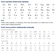 dutch alphabet and pronunciation free language dutch