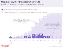 Minimum legal drinking ages in 190 countries (categorized by lowest legal age minimum for any type of alcohol or purchase). When Do Brits Start Drinking Yougov