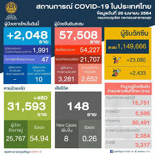 ศูนย์บริหารสถานการณ์การแพร่ระบาดของโรคติดเชื้อไวรัสโคโรนา 2019 (ศบค.) แถลง ไทยพบผู้ติดเชื้อรายใหม่ 89 ราย รวมยอดผู้ติดเชื้อสะสม 2,067 รายใน 64. V5gzgxvjmclm8m