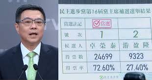 Image result for 游盈隆 卓荣泰