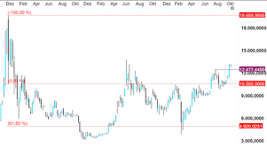 It is now within reach of its 2019 high of $13,879.24; Wie Viel Ist Der Bitcoin Kurs Wert Cmc Markets