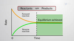 Jove Science Education Chemical Equilibrium
