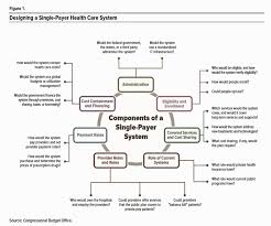 Assessing The Gao S Report On Single Payer Healthcare In America Let S Re Imagine Workflow Health Care Health Care Coverage Medicare Advantage
