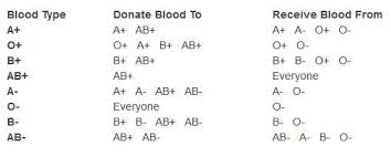 Blood Type Donor Chart Jasonkellyphoto Co