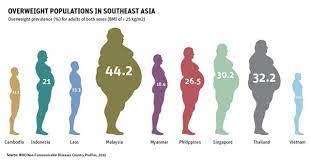 Introduction obesity is influenced by factors such as rising income, urbanisation, shifting lifestyles and genetic aspects. The Physician Anthropologist Obesity In Malaysia And What Is This Parliamentarian Doing About It