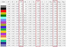 Hsv color space of opencv is a bit complicated than other software programmes like gimp, photoshop etc.so i have written a small python script to grab frames from a camera, print the exact hsv range can be determined programmatically using opencv for an object to be identified or tracked. Python Opencv Hsv Color Recognition Hsv Basic Color Component Range Programmer Sought