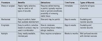 Assessing Debridement Options For Diabetic Wounds Podiatry Today