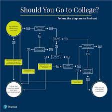 Whether or not you went to college is still a question they may ask, but it doesn't mean anywhere near as much as it once did. Should I Go To College